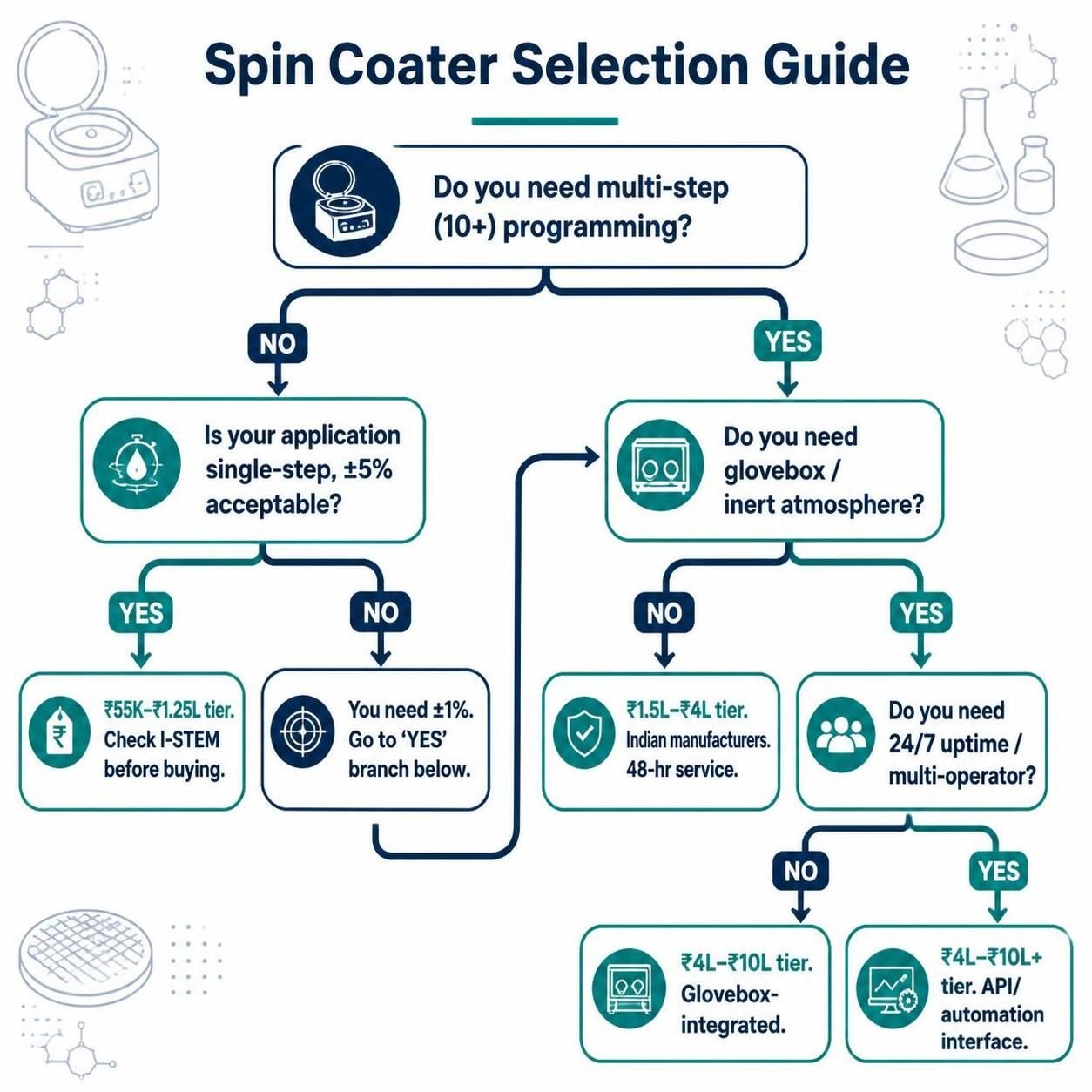 spin-coater-price-in-india-research-lab-selection-guide