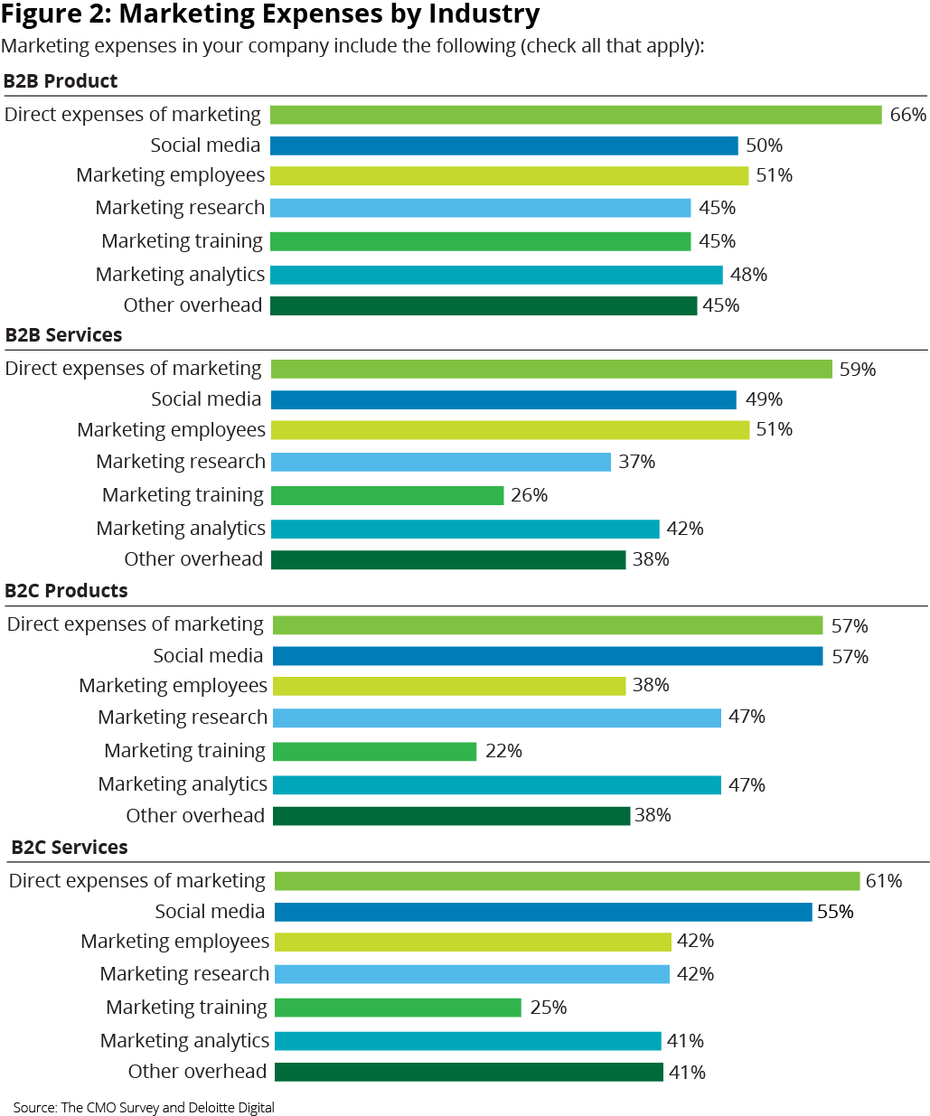 Marketing-Cost-Budget-by-Category