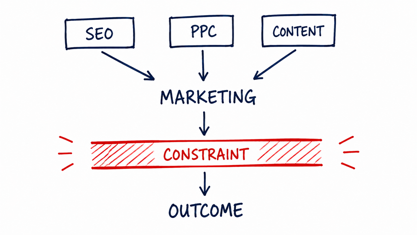 Online marketing services diagram showing how Digital Authority Gaps determine marketing outcomes.