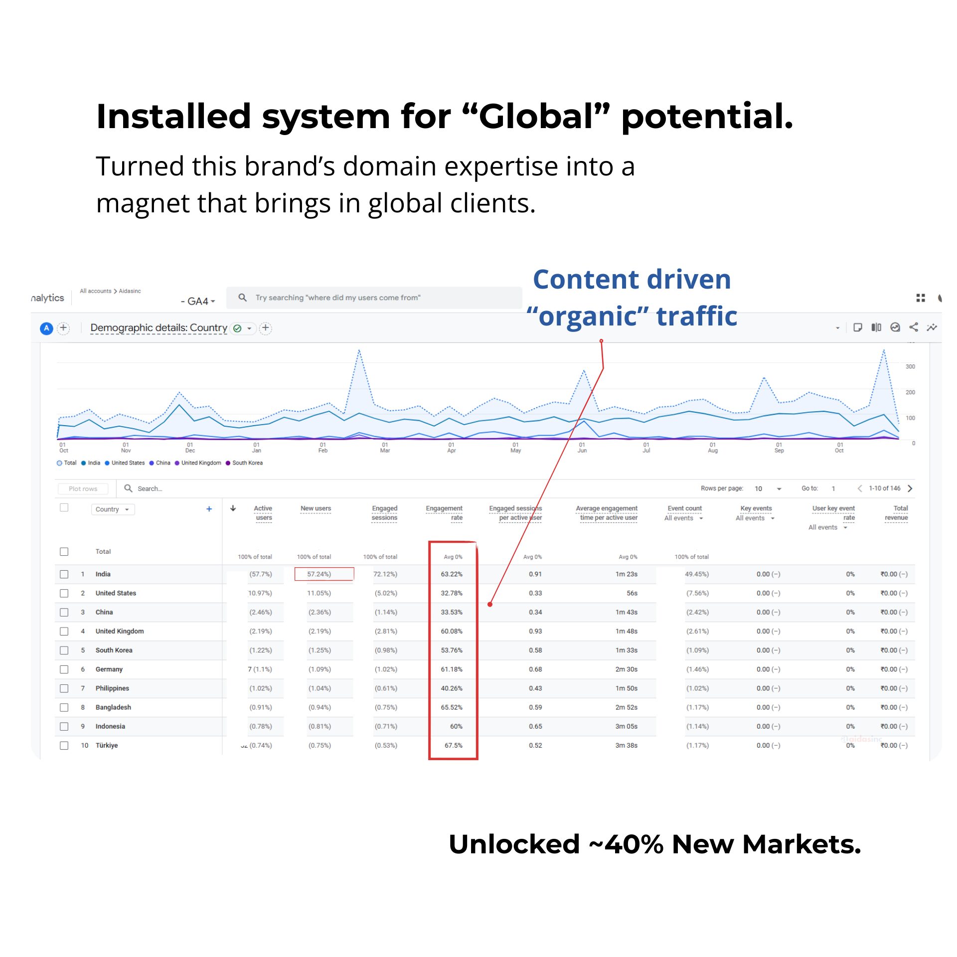 digital-marketing-performance-ingishts-b2b-global