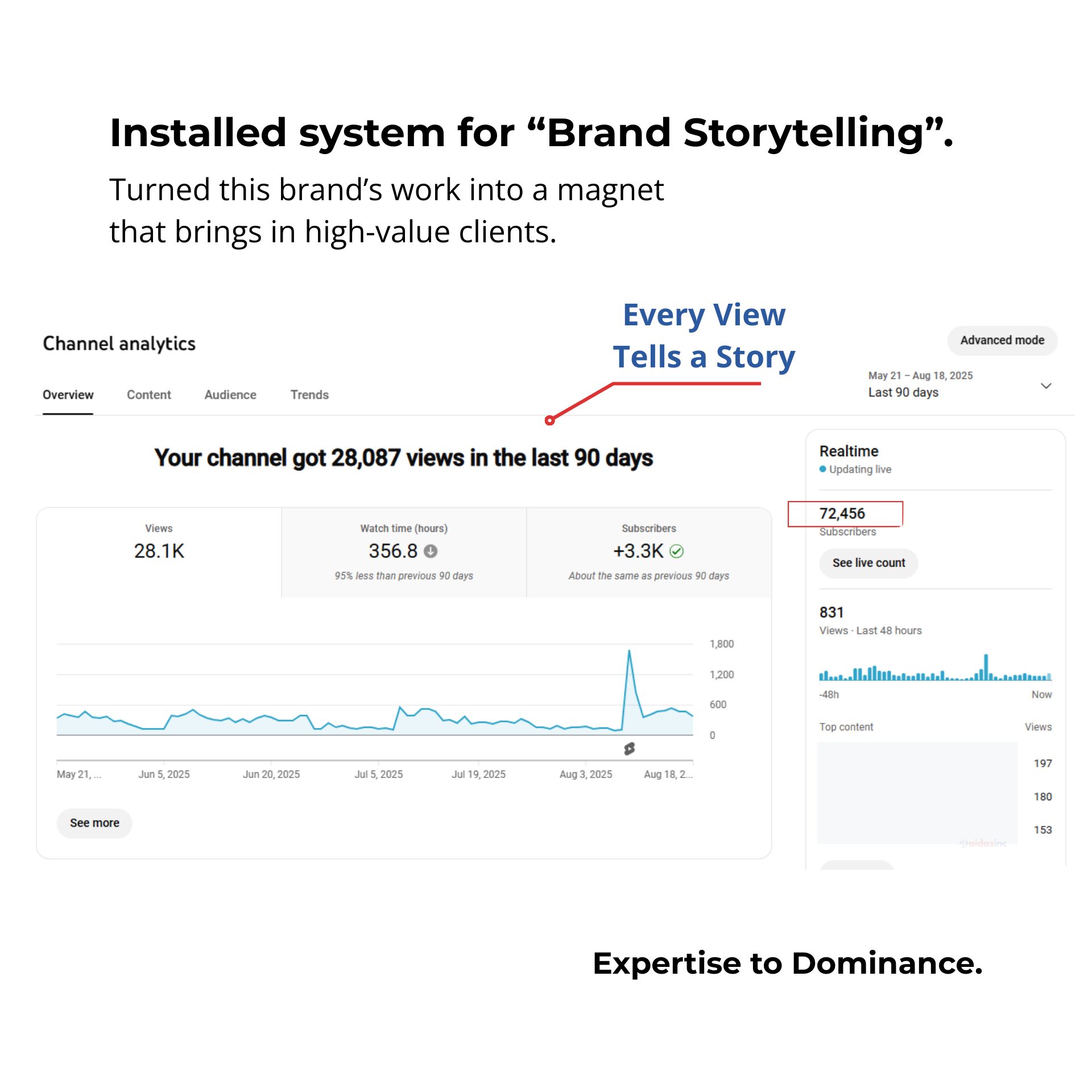 digital-marketing-performance-ingishts-b2c-yt