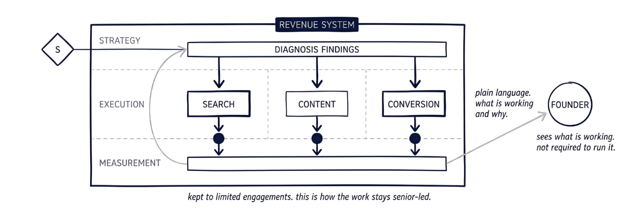 aidasinc-digital-marketing-Revenue_System_Design___Execution