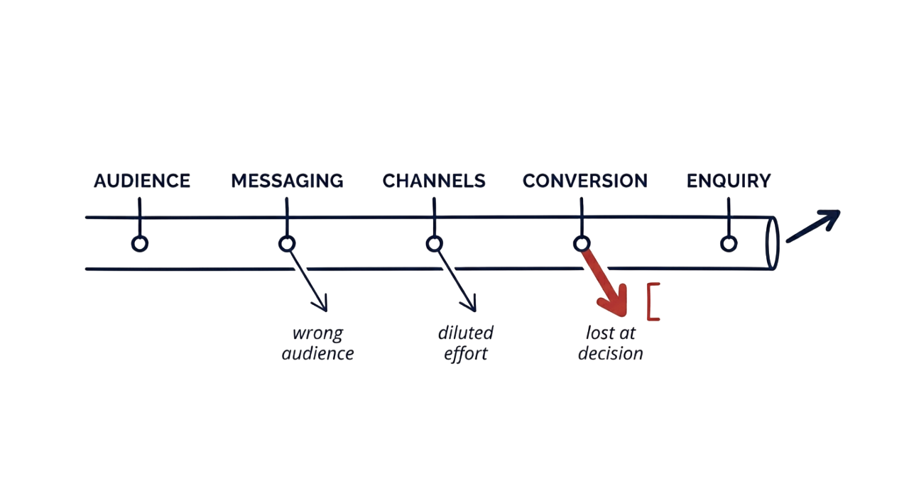 aidasinc-digital-marketing-services-for-best-online-marketing-results-strategic-diagnosis