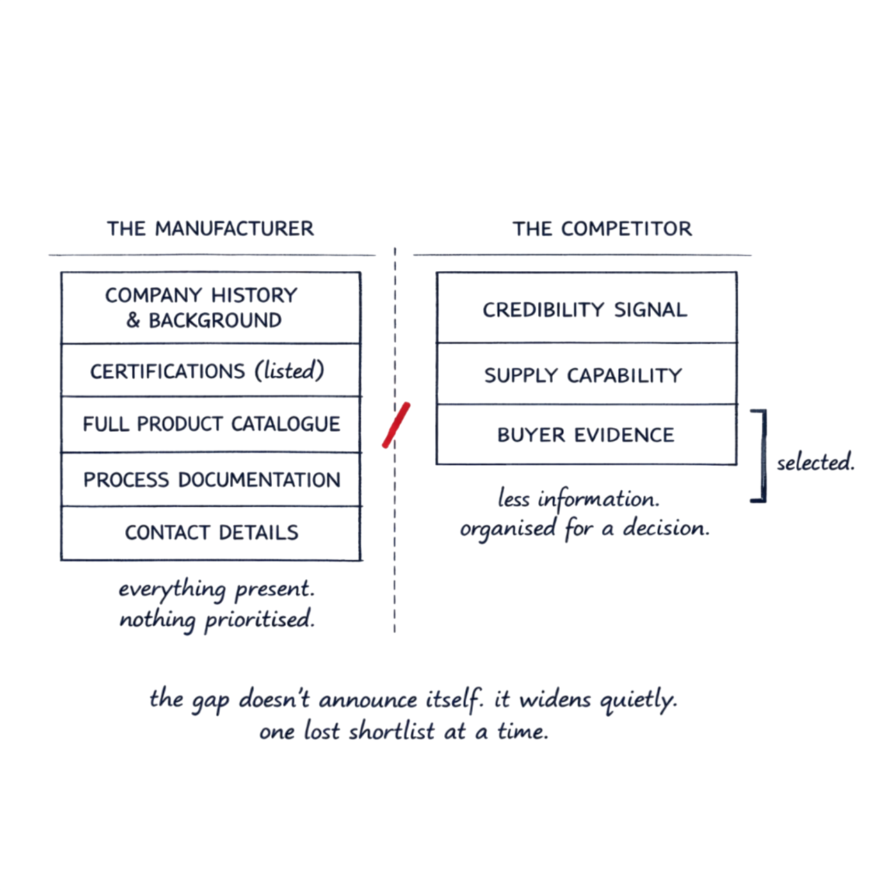 boost-marketing-roi-manufacturing-companies