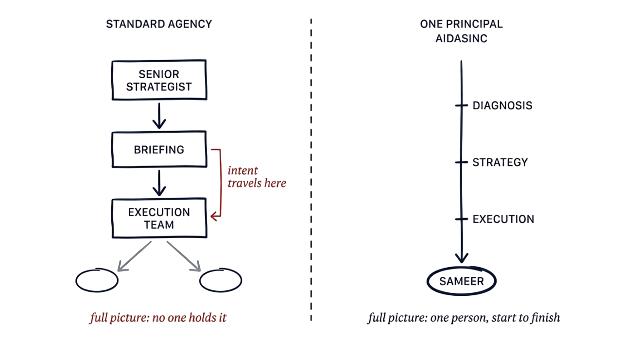 work-aidasinc-digital-marketing-strategies-b2b-b2c-industries