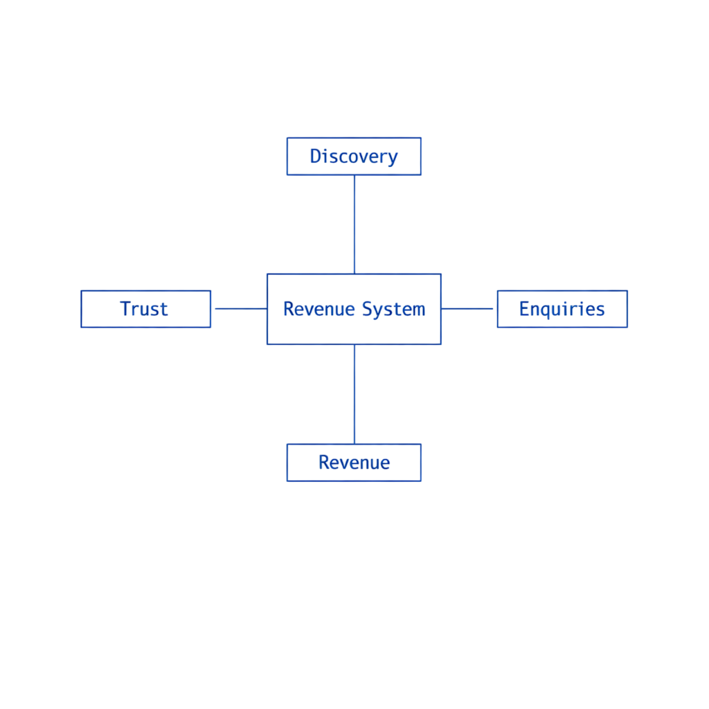 aidasinc-digital-marketing-Revenue_System_Design___Execution