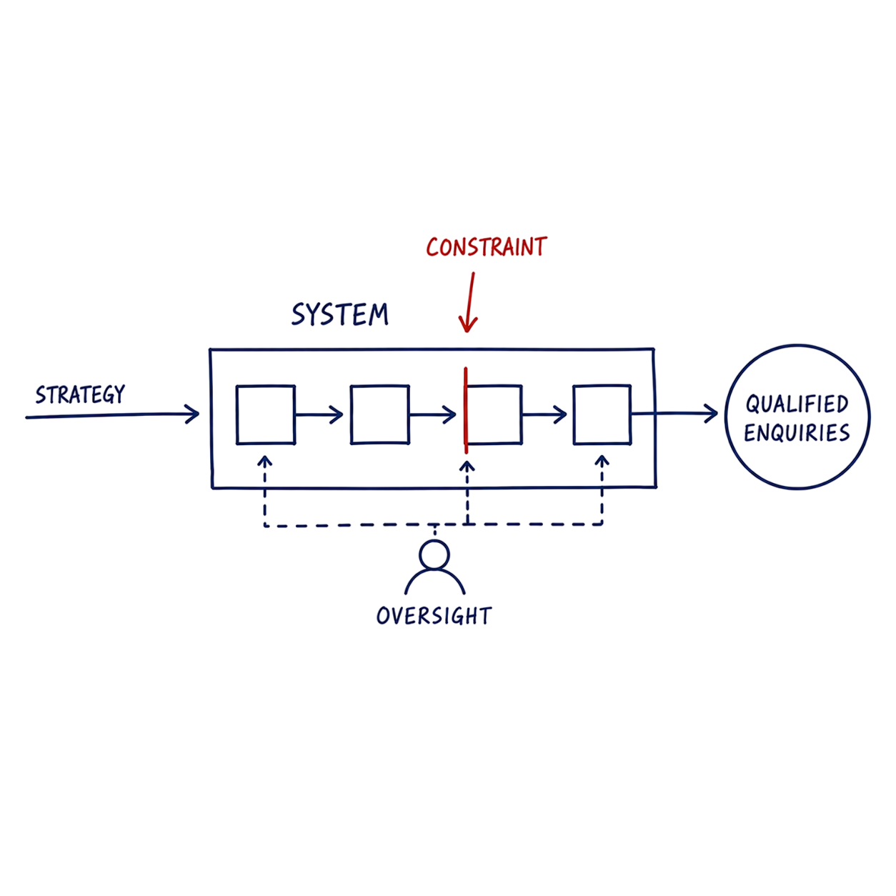 aidasinc-digital-marketing-Revenue_System_Design___Execution