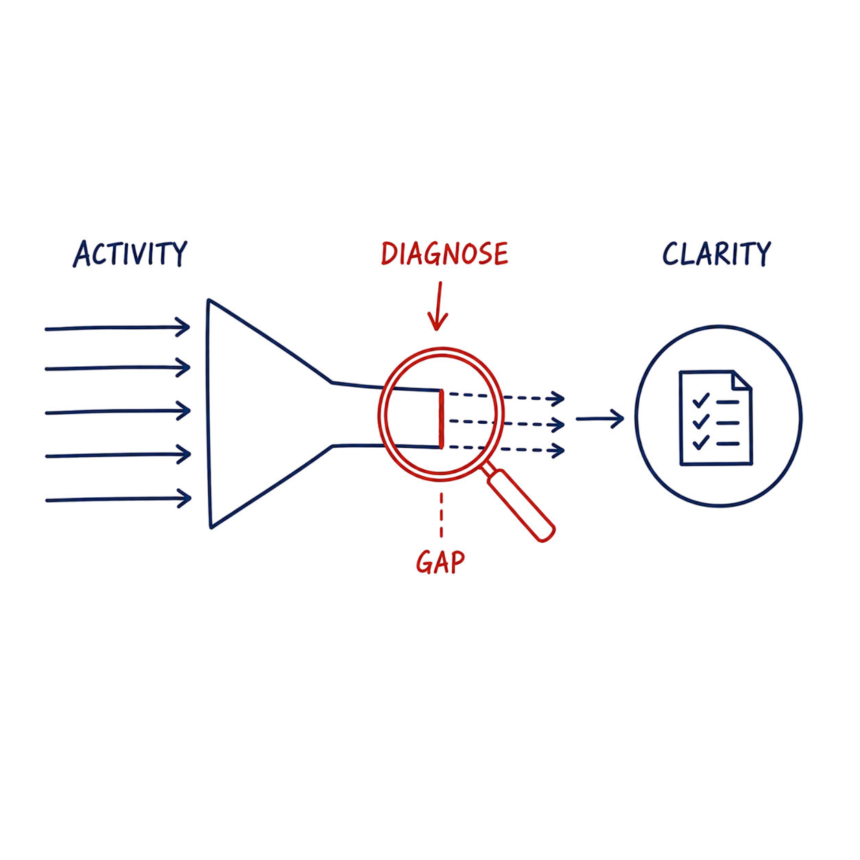 aidasinc-digital-marketing-services-for-best-online-marketing-results-strategic-diagnosis