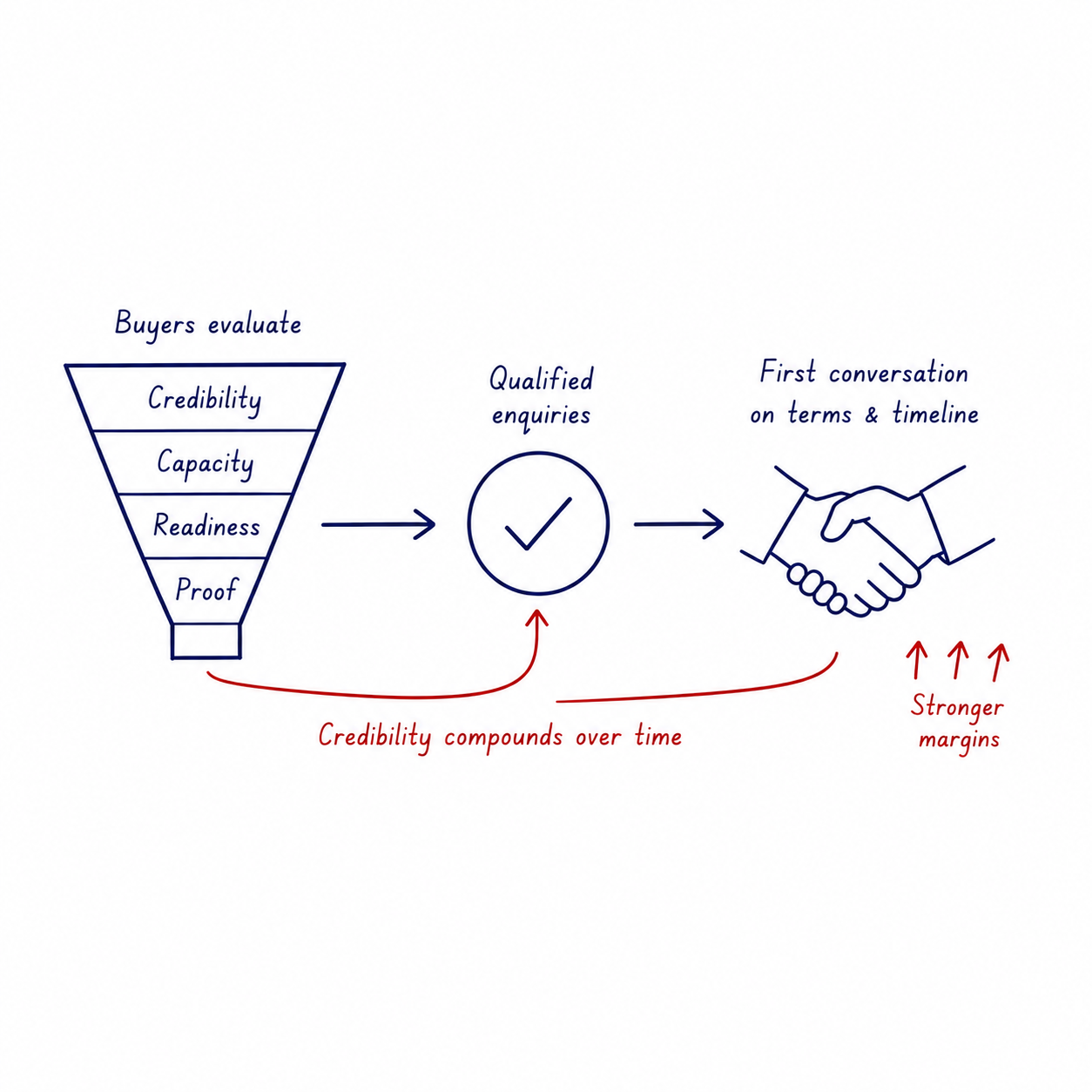 boost-marketing-roi-manufacturing-companies