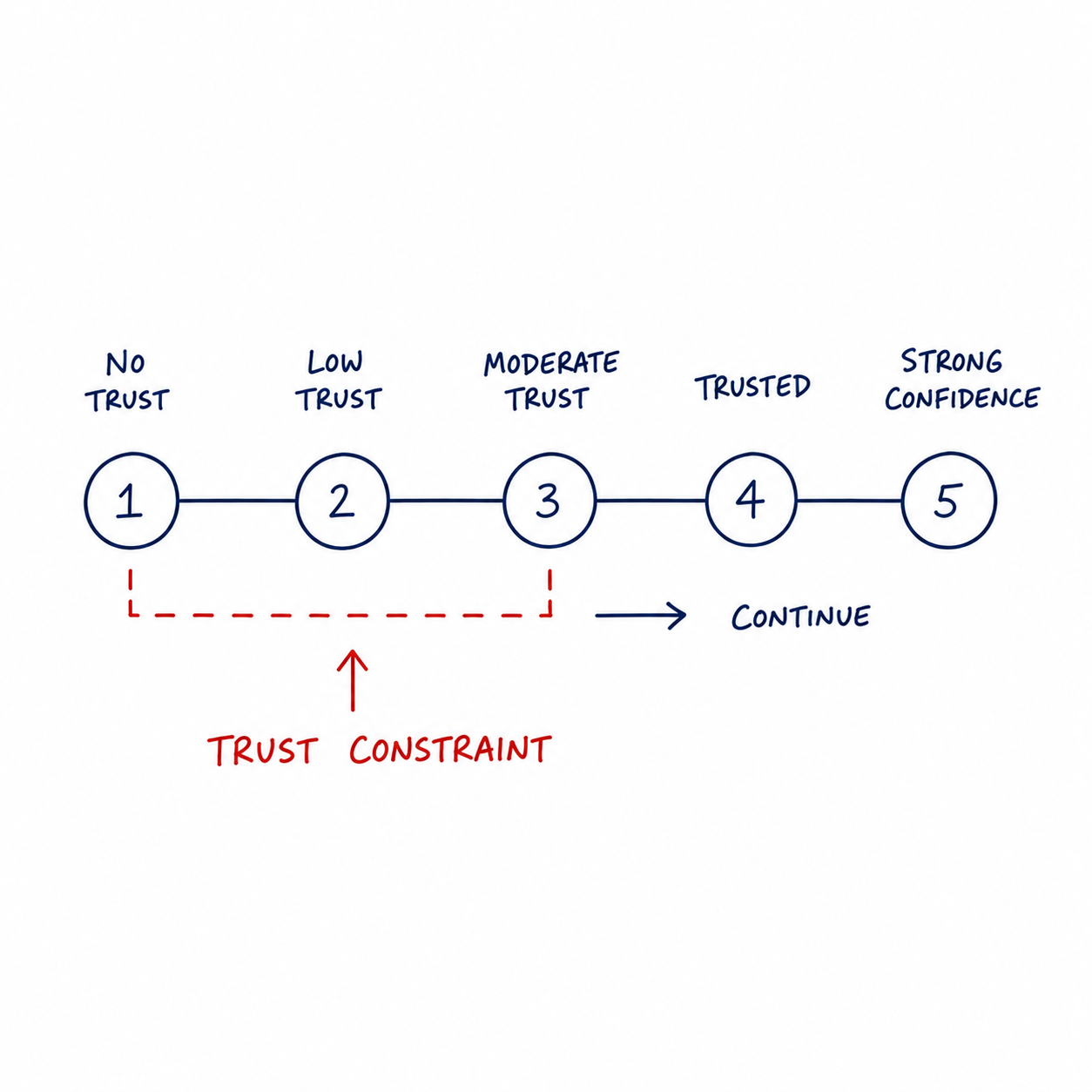 7-minute-audit-trust