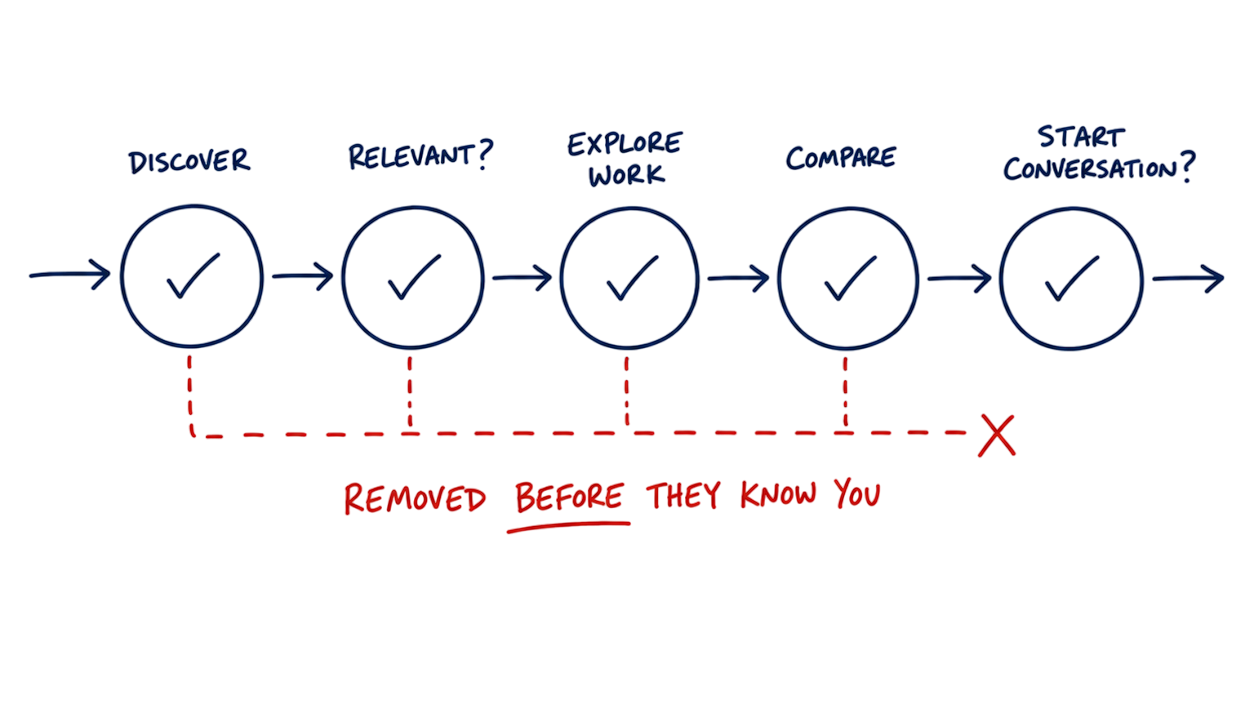 digital-marketing-for-architects-strategic-diagnosis-industry-flow