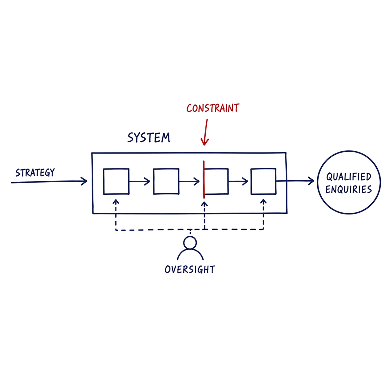 strategic-marketing-services-build-before-implementation