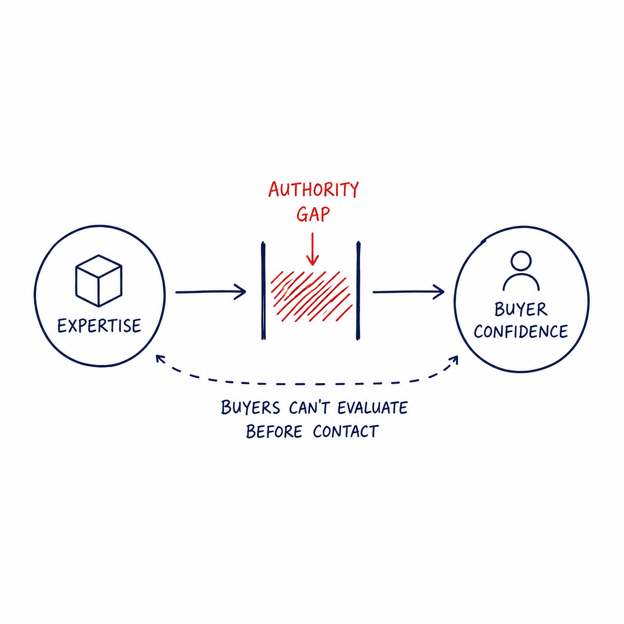 Digital Authority Architecture showing how an authority gap prevents buyers from confidently evaluating expertise before making contact.