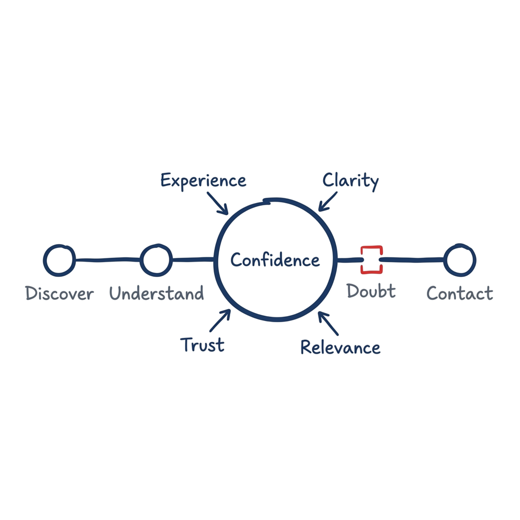 Hand-drawn business system diagram showing how buyer confidence builds from discovery to contact, with confidence shaped by experience, clarity, trust and relevance, and a doubt point where prospective clients may leave before making contact.