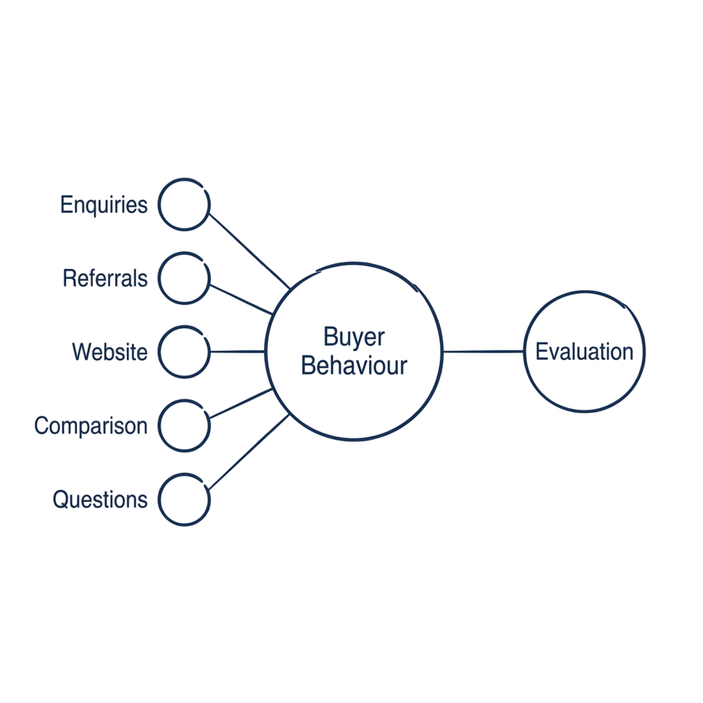 Consultant-style diagnostic sketch showing repeated buyer behaviour across architecture and interior design practices, illustrating how different firms experience similar enquiry, referral and evaluation patterns before prospective clients make contact