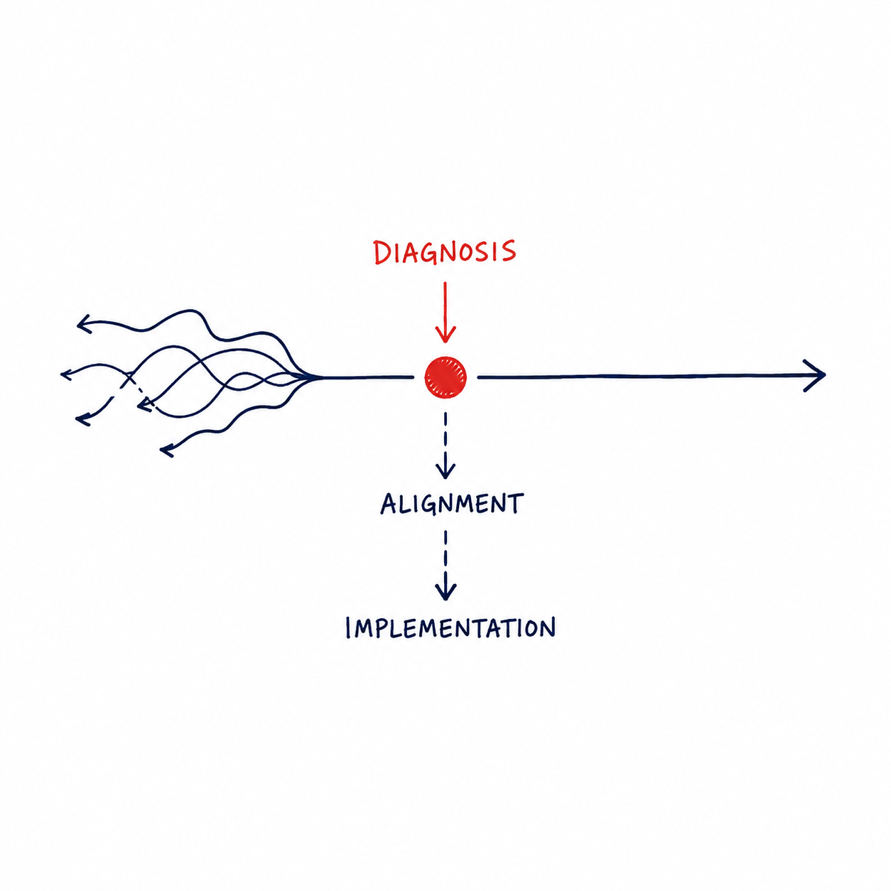 Digital Authority Architecture diagram showing strategic diagnosis before alignment and digital marketing implementation.