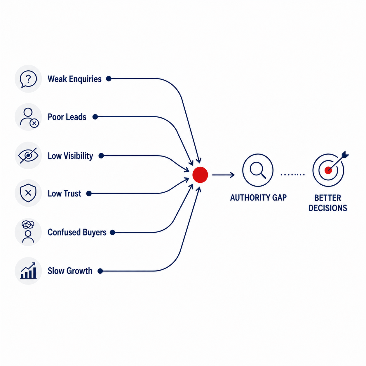 Digital marketing case studies showing how businesses across industries follow the same buyer decision journey from discovery to trust before choosing a business.