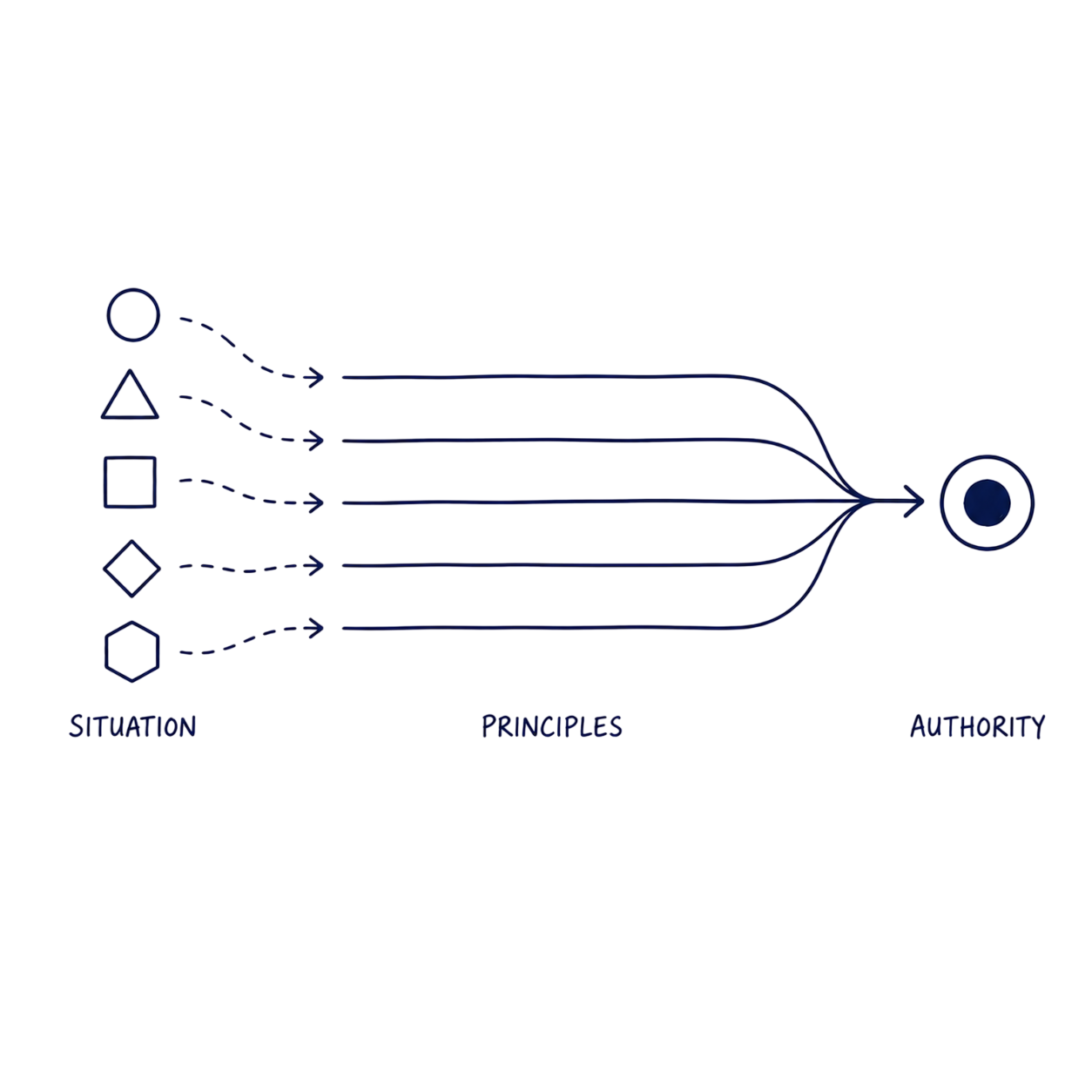 Diagram showing consistent digital marketing strategy principles applied to different business situations to build lasting digital authority.