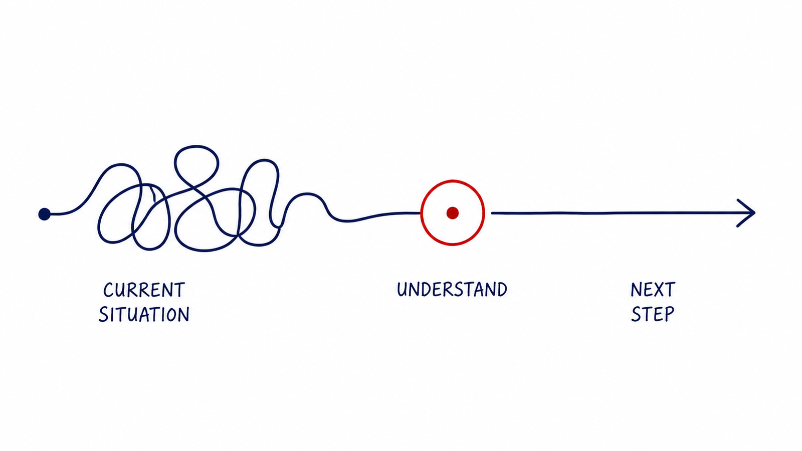 Strategic diagnosis visual showing a business moving from an unclear situation to a clear next step through understanding before recommendations.