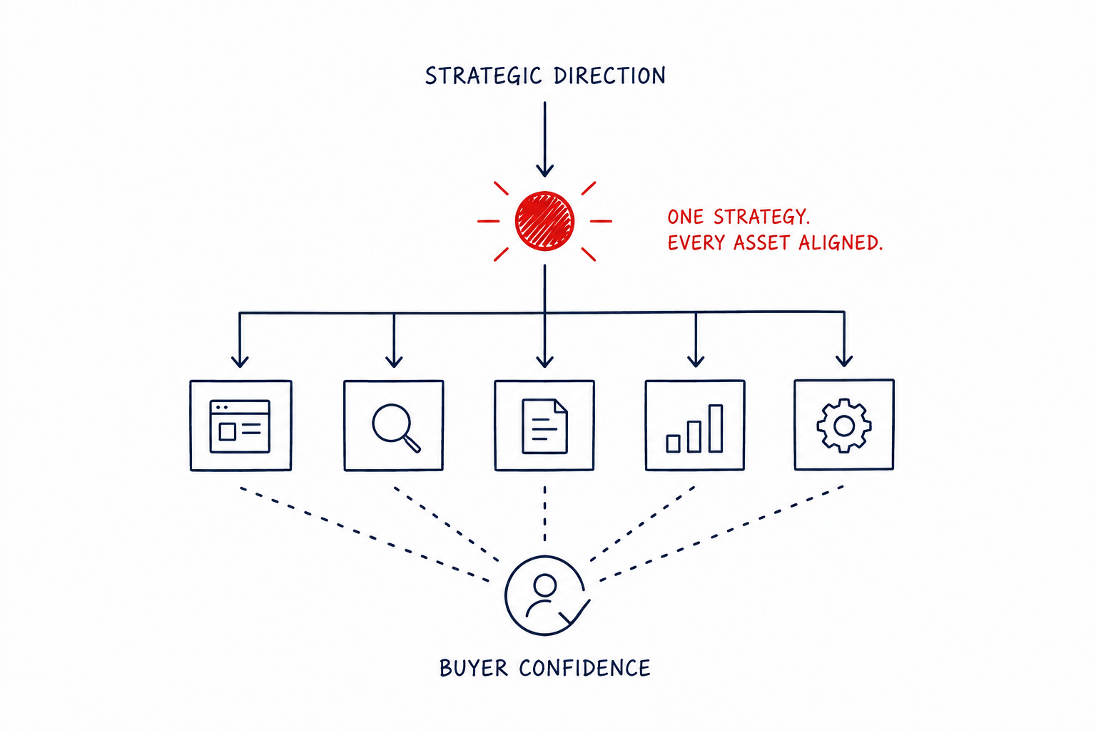 Digital authority implementation showing one strategic marketing direction aligning website, search, content and analytics to build buyer confidence.