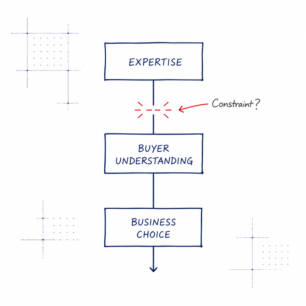 Digital marketing business constraint diagnosis showing how expertise connects with buyer decisions