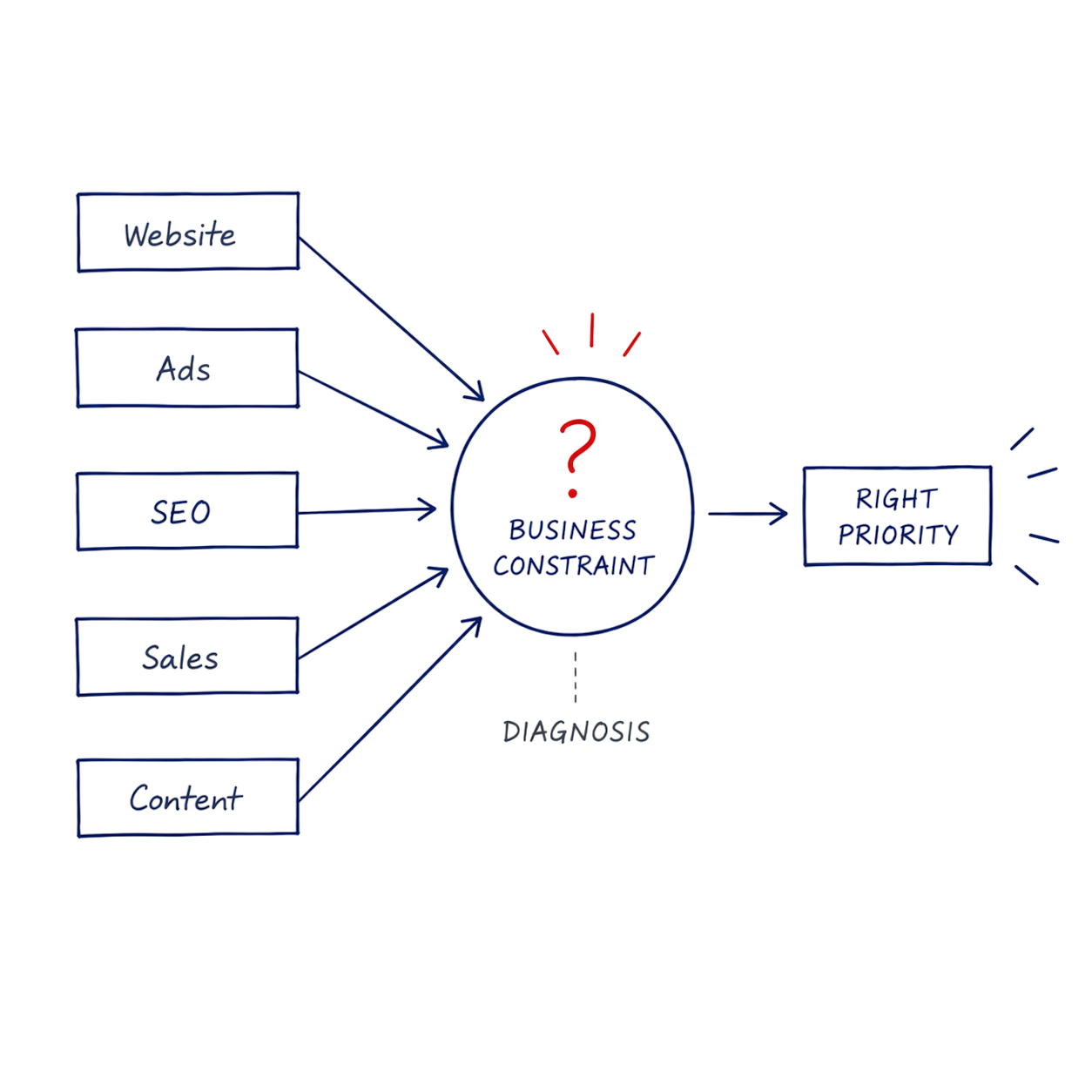 Digital marketing growth problem diagnosis showing how businesses identify the right priority before investing