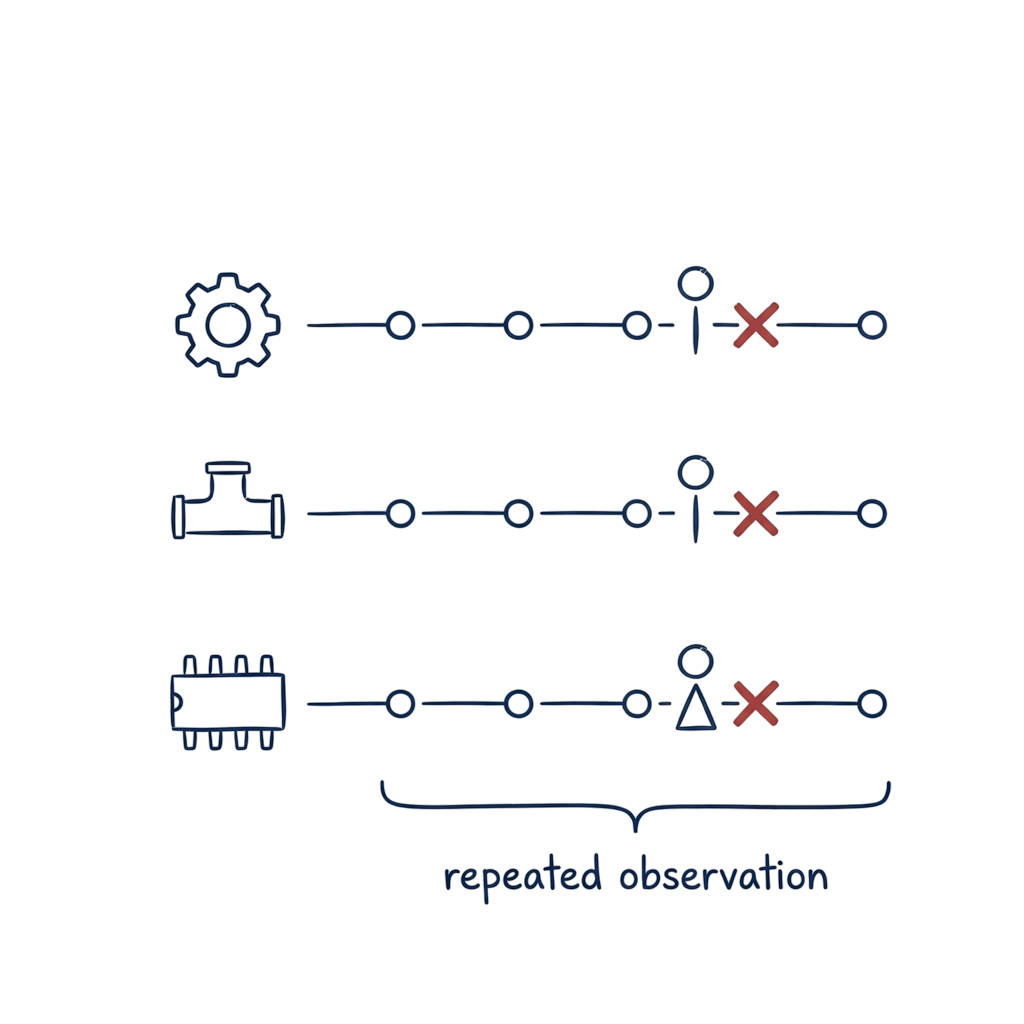 Minimal illustration showing three different manufacturing businesses with buyer evaluation journeys, each revealing the same repeated observation where buyer confidence weakens before an enquiry, indicating where strategic diagnosis should begin.