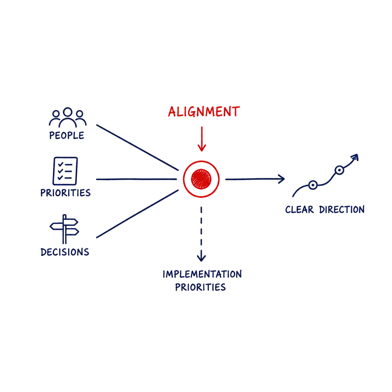 Strategic marketing alignment framework showing people, priorities and decisions aligned before implementation.