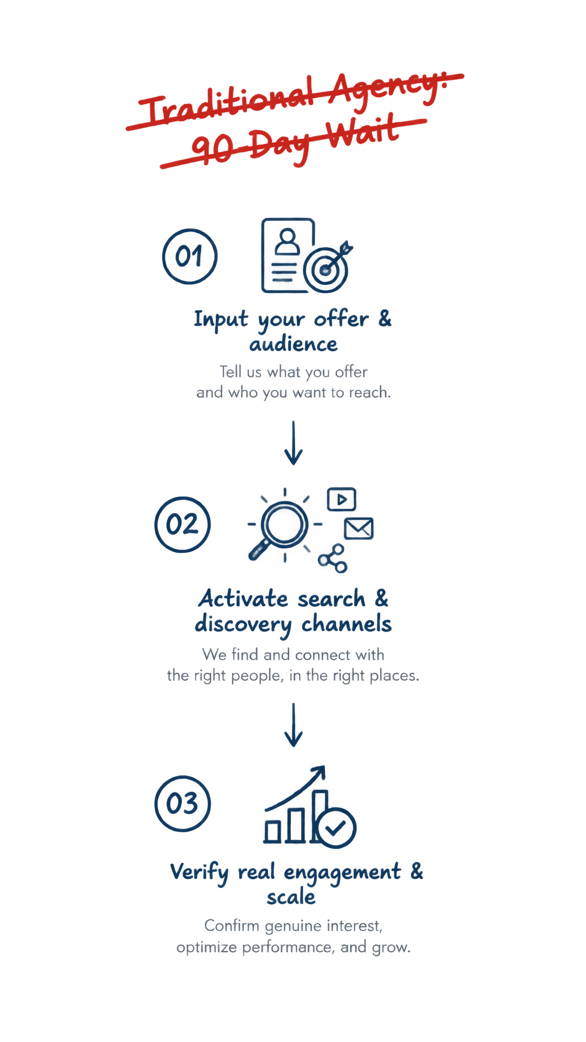 Minimalist 9:16 whiteboard diagram contrasting a crossed-out 90-day agency wait with the AIDASINC 3-step pilot mechanism for immediate engagement.