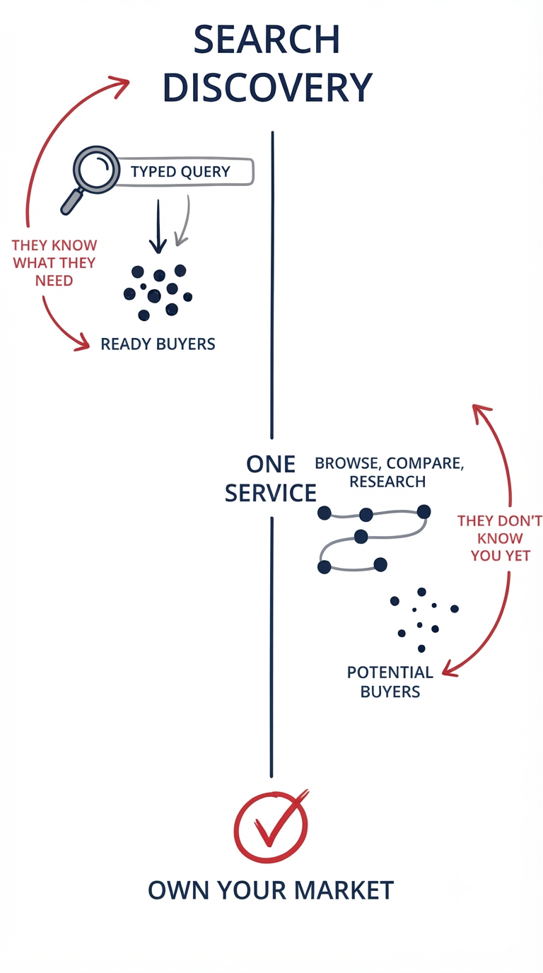 Two buyer channels — search and discovery — converging on your business